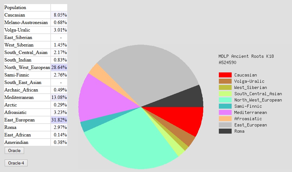 MDLP Ancient Roots K18 Admixture Proportions